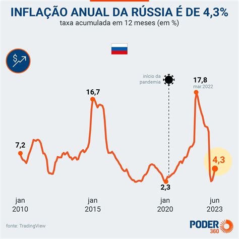 inflacao russia